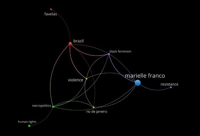 Grafo com dados do Scopus sobre Marielle.k