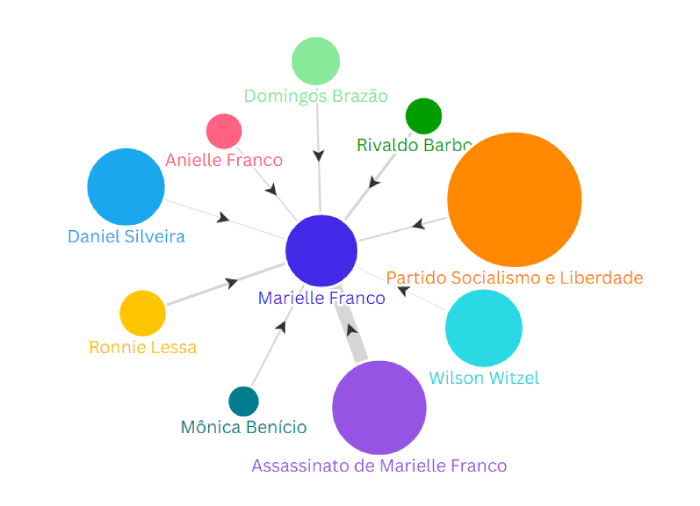 Grafo egocêntrico de Marielle, a partir de verbetes da Wikipédia