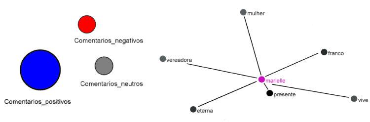 Visualizações a partir de dados textuais.