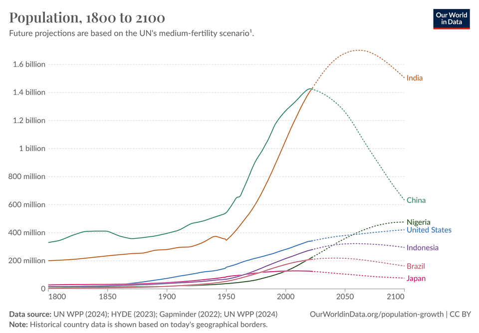 Gráfico com estimativa da população mundial entre 1800 e 2100.