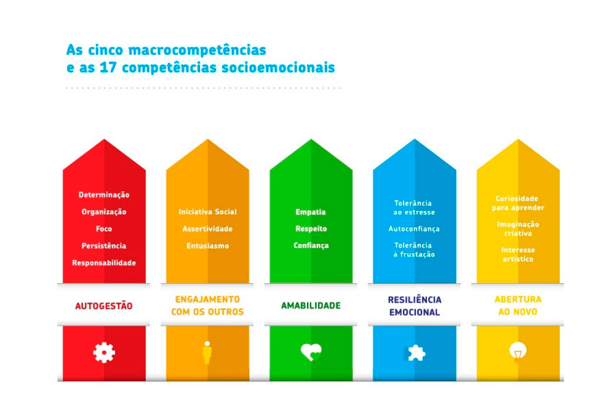 Cinco macrocompetências e as 17 competências socioemocionais. 